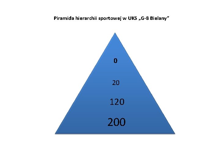 Piramida hierarchii sportowej w UKS „G-8 Bielany” 0 20 120 200 