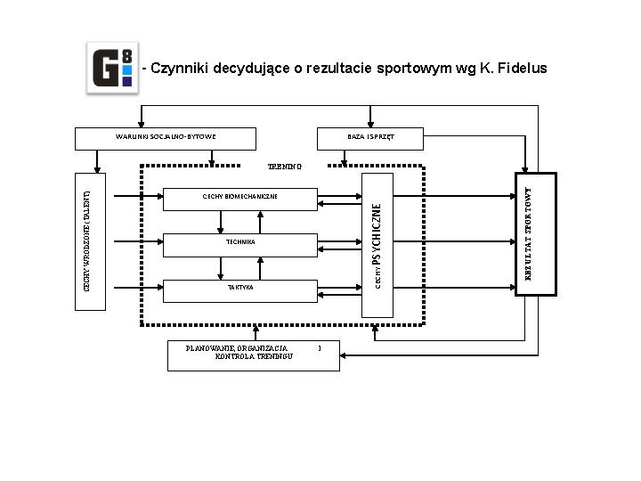 - Czynniki decydujące o rezultacie sportowym wg K. Fidelus WARUNKI SOCJALNO-BYTOWE BAZA I SPRZĘT