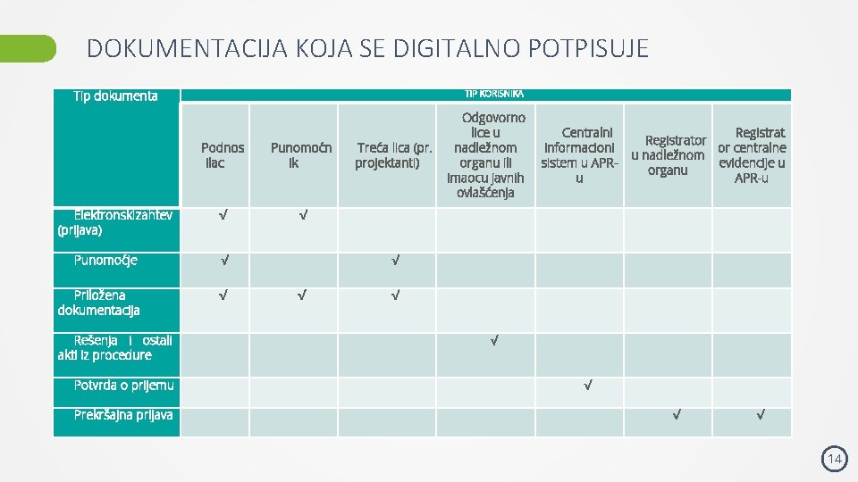 DOKUMENTACIJA KOJA SE DIGITALNO POTPISUJE Tip dokumenta Elektronski zahtev (prijava) TIP KORISNIKA Odgovorno lice