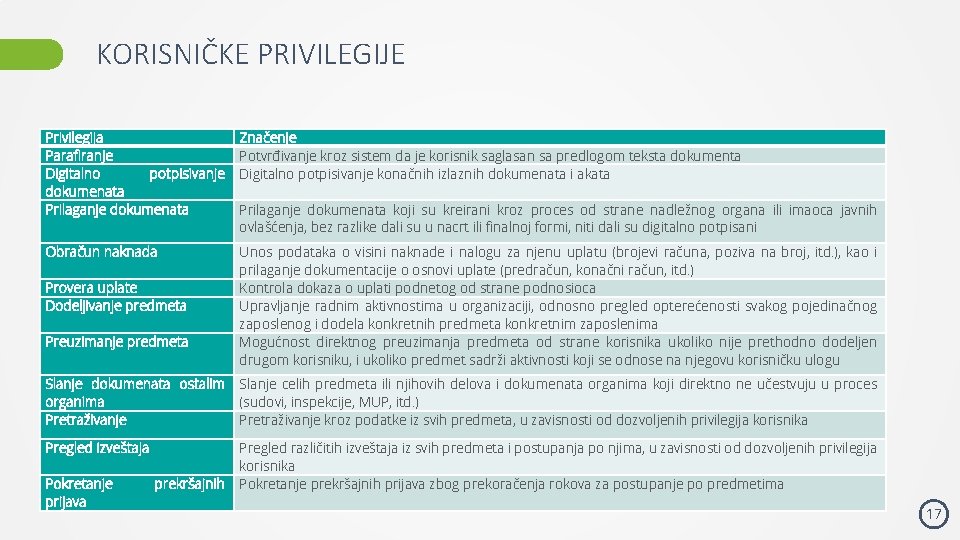 KORISNIČKE PRIVILEGIJE Privilegija Parafiranje Digitalno potpisivanje dokumenata Prilaganje dokumenata Značenje Potvrđivanje kroz sistem da