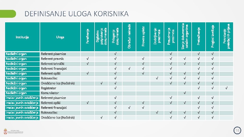 Provera uplate Dodeljivanje predmeta Preuzimanje predmeta Slanje dokumenata ostalim organima Pretraživanje Pregled izveštaja √