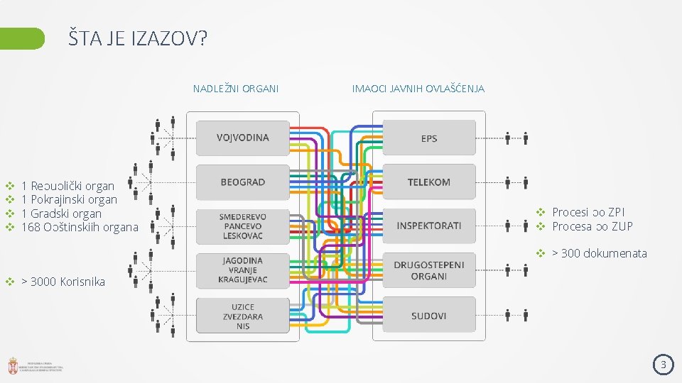 ŠTA JE IZAZOV? NADLEŽNI ORGANI v v 1 Republički organ 1 Pokrajinski organ 1