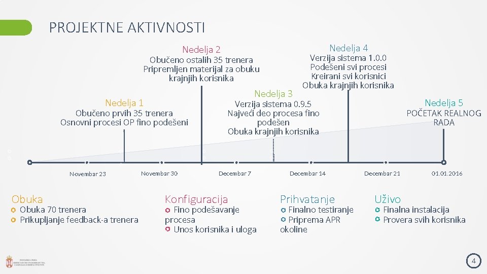 PROJEKTNE AKTIVNOSTI Nedelja 4 Nedelja 2 Obučeno ostalih 35 trenera Pripremljen materijal za obuku