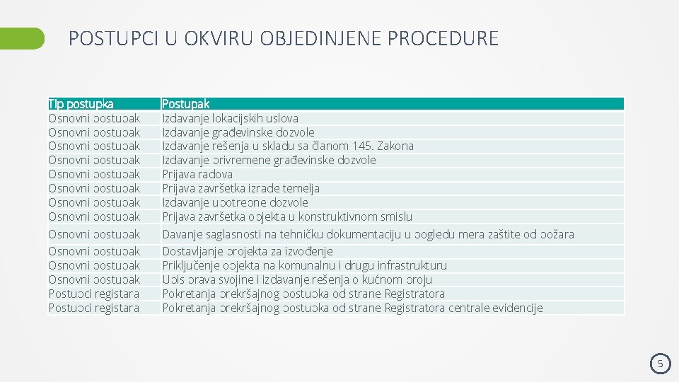 POSTUPCI U OKVIRU OBJEDINJENE PROCEDURE Tip postupka Osnovni postupak Osnovni postupak Postupak Izdavanje lokacijskih