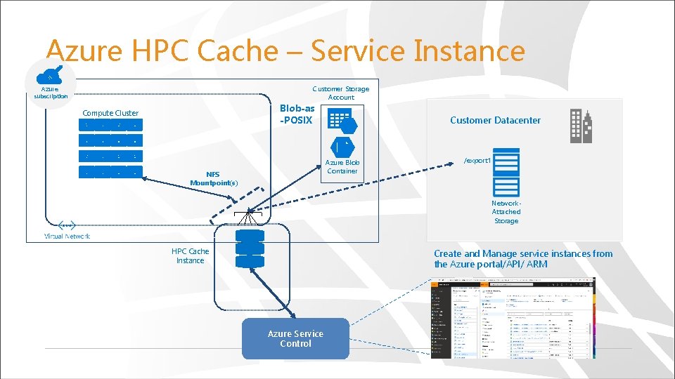 Azure HPC Cache – Service Instance Customer Storage Account Azure subscription Blob-as -POSIX Compute