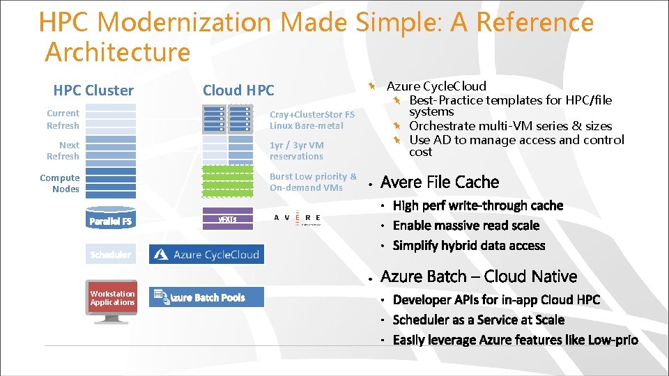 HPC Modernization Made Simple: A Reference Architecture HPC Cluster Cloud HPC Current Refresh Cray+Cluster.