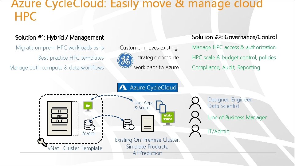 Azure Cycle. Cloud: Easily move & manage cloud HPC Solution #2: Governance/Control Solution #1: