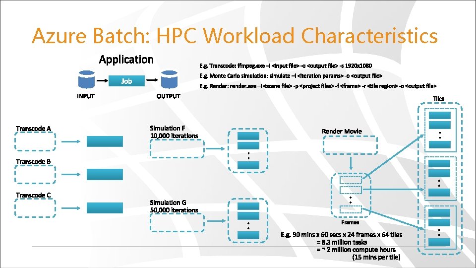 Azure Batch: HPC Workload Characteristics 