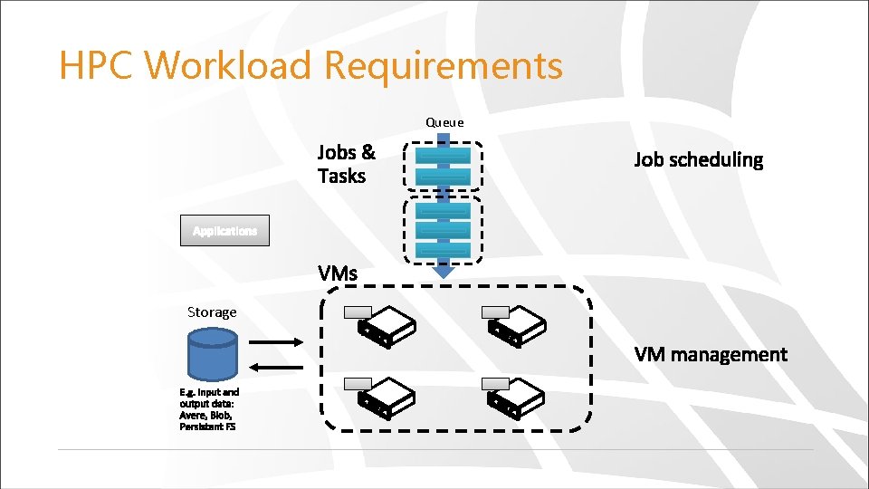 HPC Workload Requirements Queue Storage 