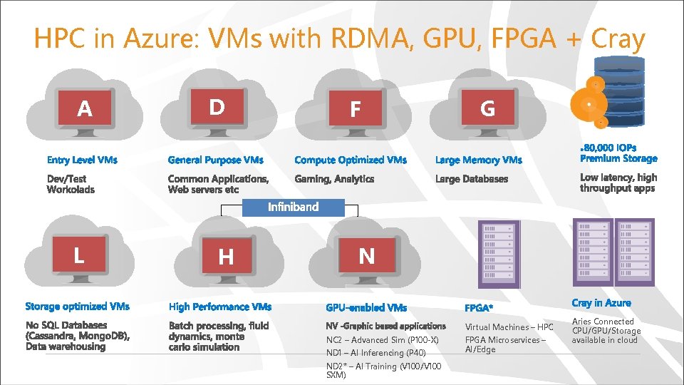 HPC in Azure: VMs with RDMA, GPU, FPGA + Cray A L D H