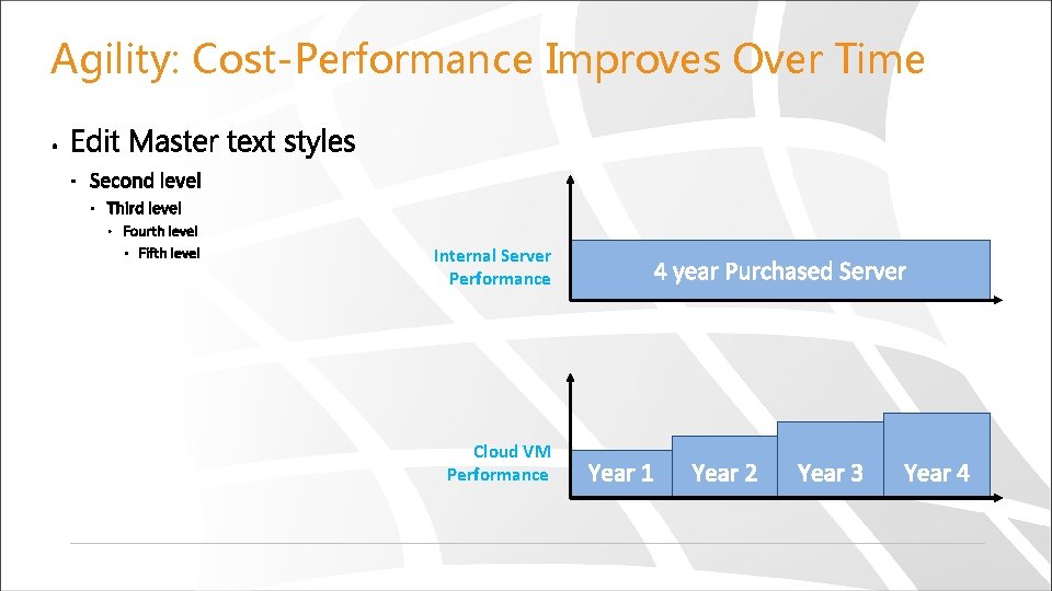 Agility: Cost-Performance Improves Over Time Internal Server Performance Cloud VM Performance 