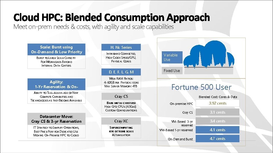 Meet on-prem needs & costs, with agility and scale capabilities Scale: Burst using On-Demand