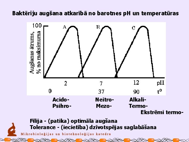 Baktēriju augšana atkarībā no barotnes p. H un temperatūras Acido. Psihro- Neitro. Mezo- Alkali.