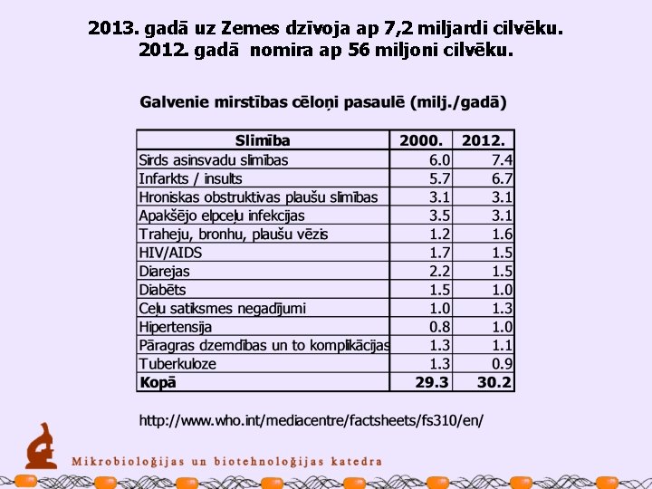 2013. gadā uz Zemes dzīvoja ap 7, 2 miljardi cilvēku. 2012. gadā nomira ap