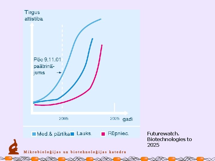 Futurewatch. Biotechnologies to 2025 