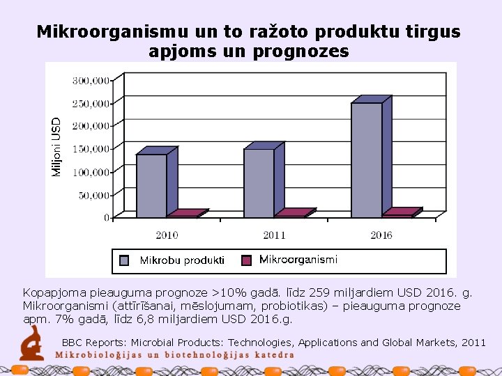 Mikroorganismu un to ražoto produktu tirgus apjoms un prognozes Kopapjoma pieauguma prognoze >10% gadā.