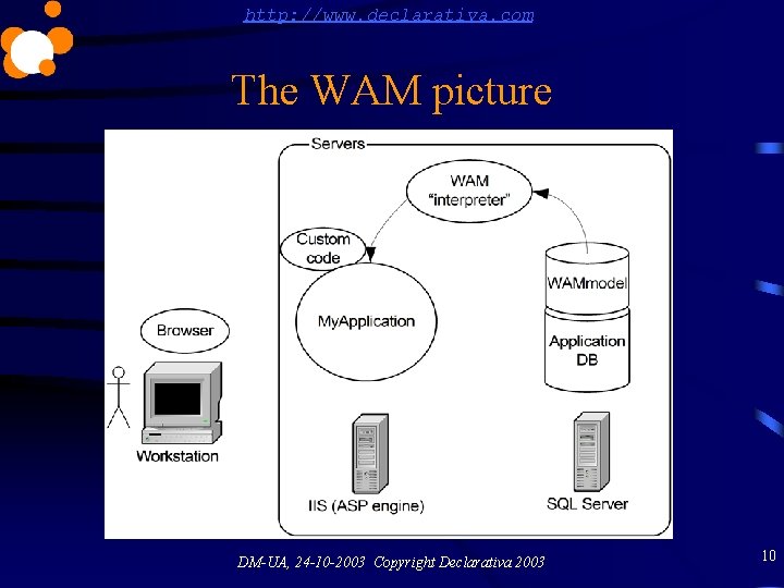 http: //www. declarativa. com The WAM picture DM-UA, 24 -10 -2003 Copyright Declarativa 2003