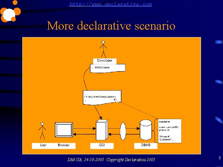 http: //www. declarativa. com More declarative scenario DM-UA, 24 -10 -2003 Copyright Declarativa 2003