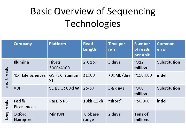 Long reads Short reads Basic Overview of Sequencing Technologies Company Platform Read Length Time