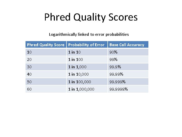 Phred Quality Scores Logarithmically linked to error probabilities Phred Quality Score Probability of Error