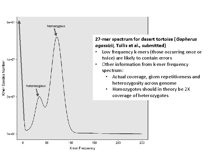 homozygous heterozygous 27 -mer spectrum for desert tortoise (Gopherus agassizii, Tollis et al. ,