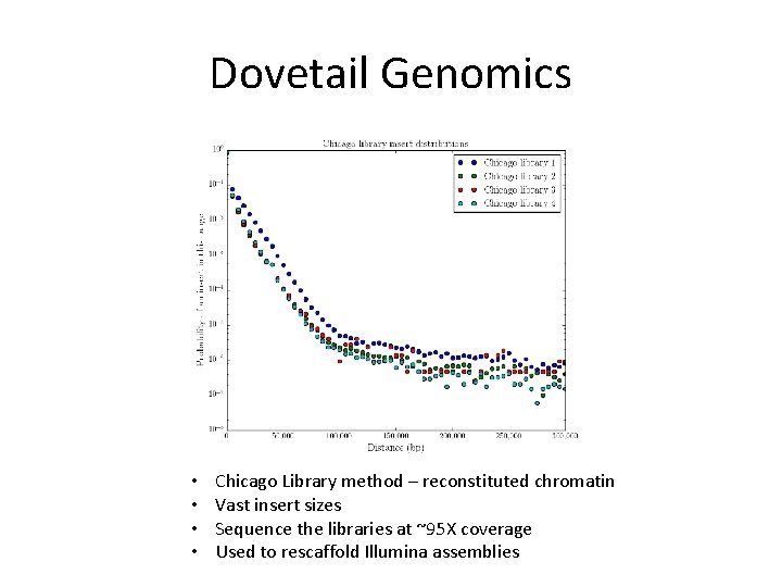 Dovetail Genomics • • Chicago Library method – reconstituted chromatin Vast insert sizes Sequence