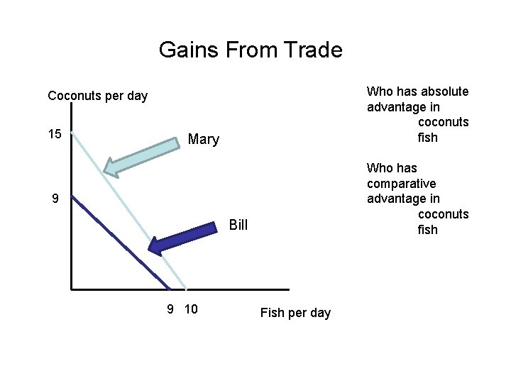 Gains From Trade Who has absolute advantage in coconuts fish Coconuts per day 15