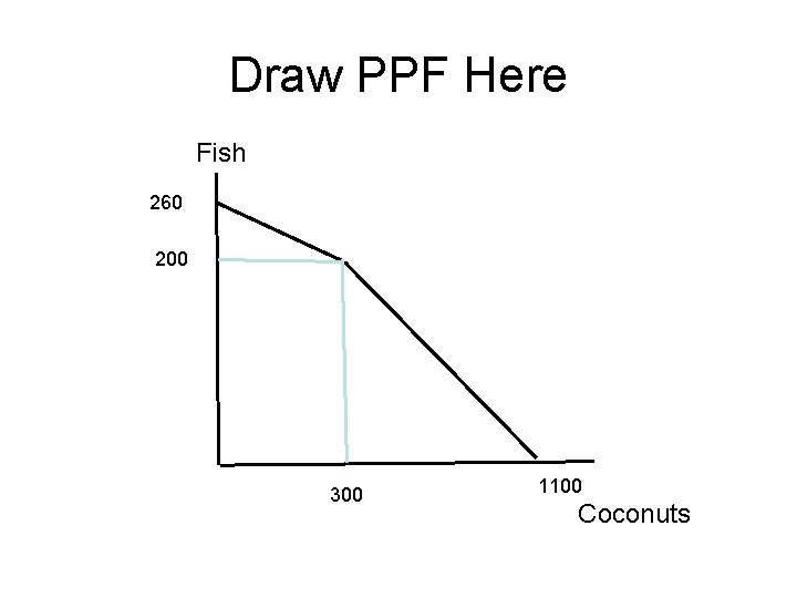 Draw PPF Here Fish 260 200 300 1100 Coconuts 