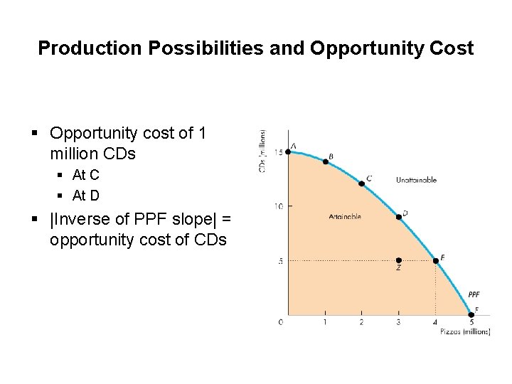 Production Possibilities and Opportunity Cost § Opportunity cost of 1 million CDs § At