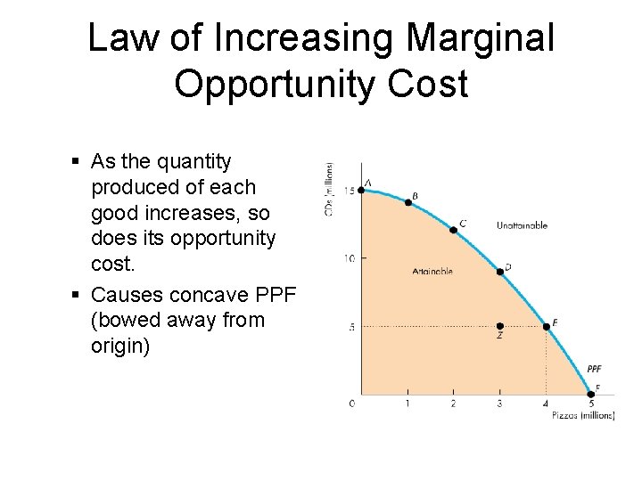 Law of Increasing Marginal Opportunity Cost § As the quantity produced of each good