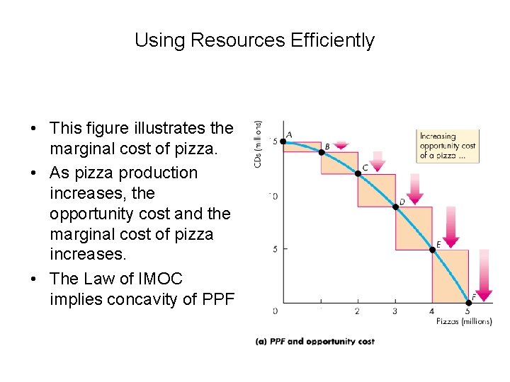 Using Resources Efficiently • This figure illustrates the marginal cost of pizza. • As