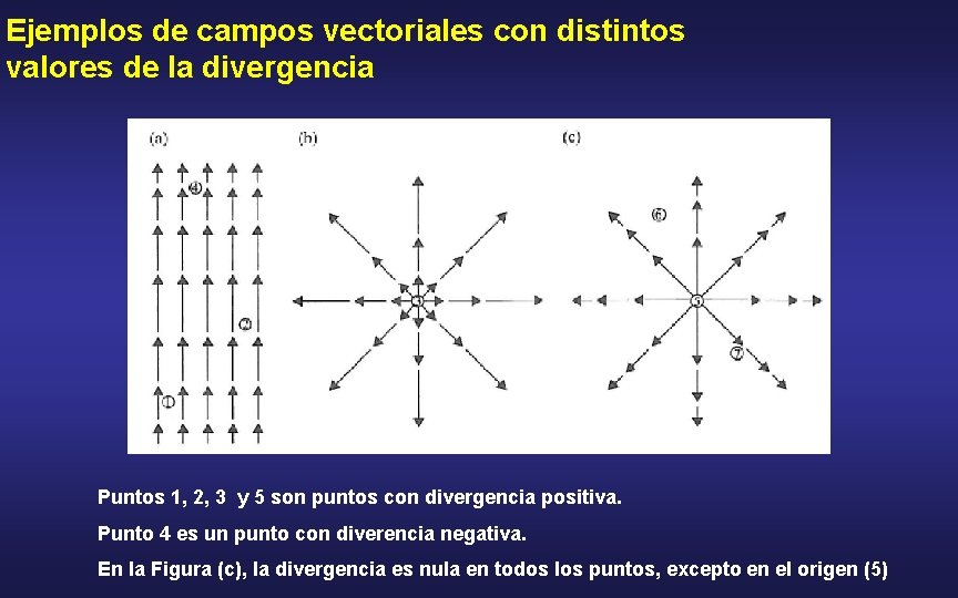 Ejemplos de campos vectoriales con distintos valores de la divergencia Puntos 1, 2, 3