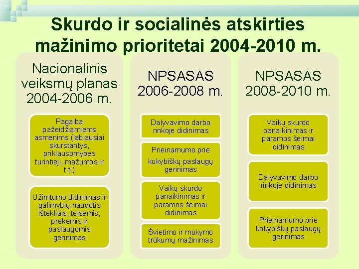 Skurdo ir socialinės atskirties mažinimo prioritetai 2004 -2010 m. Nacionalinis veiksmų planas 2004 -2006