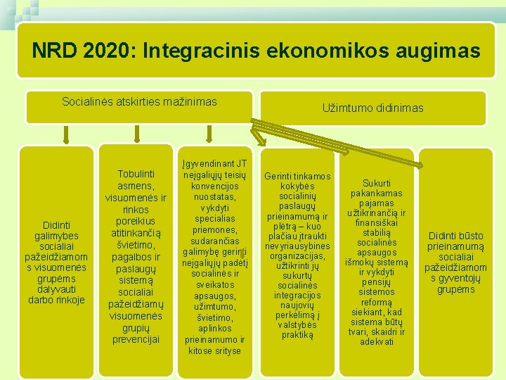 NRD 2020: Integracinis ekonomikos augimas Socialinės atskirties mažinimas Didinti galimybes socialiai pažeidžiamom s visuomenės