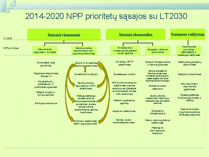 2014 -2020 NPP prioritetų sąsajos su LT 2030 Sumani ekonomika Sumani visuomenė Sumanus valdymas