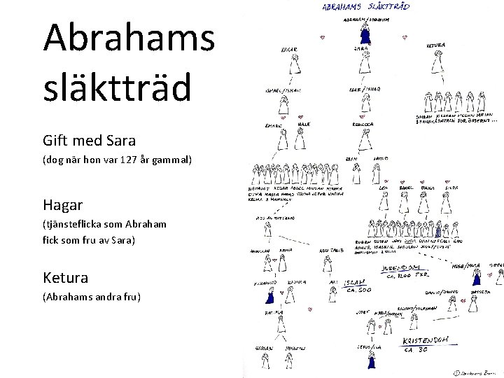 Abrahams släktträd Gift med Sara (dog när hon var 127 år gammal) Hagar (tjänsteflicka