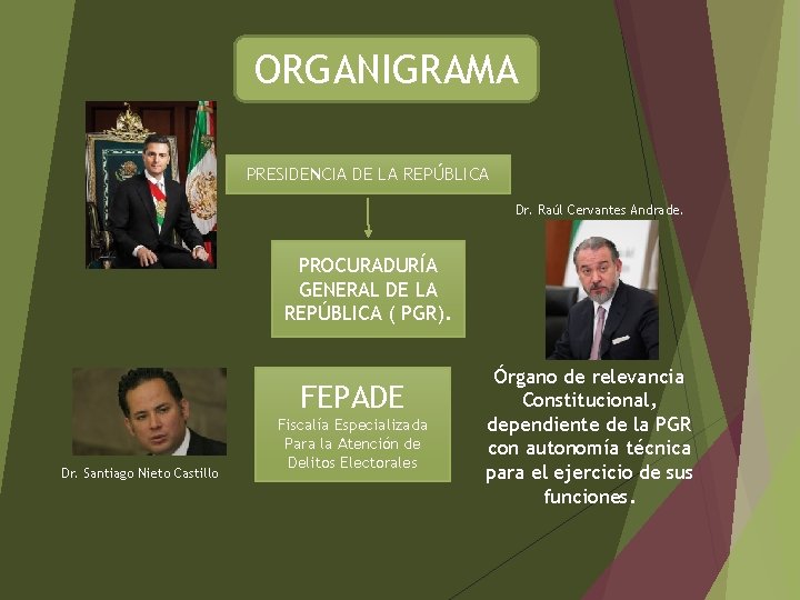 ORGANIGRAMA PRESIDENCIA DE LA REPÚBLICA Dr. Raúl Cervantes Andrade. PROCURADURÍA GENERAL DE LA REPÚBLICA