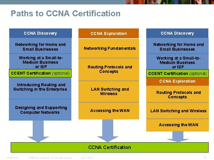 Paths to CCNA Certification CCNA Discovery CCNA Exploration CCNA Discovery Networking for Home and
