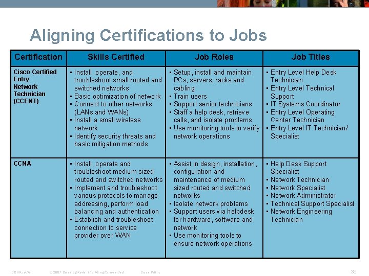 Aligning Certifications to Jobs Certification Skills Certified Job Roles Cisco Certified Entry Network Technician