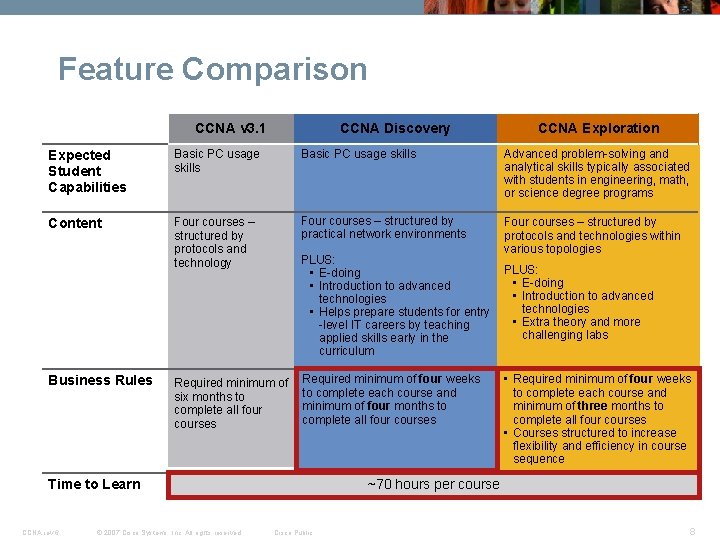 Feature Comparison CCNA v 3. 1 CCNA Discovery CCNA Exploration Expected Student Capabilities Basic