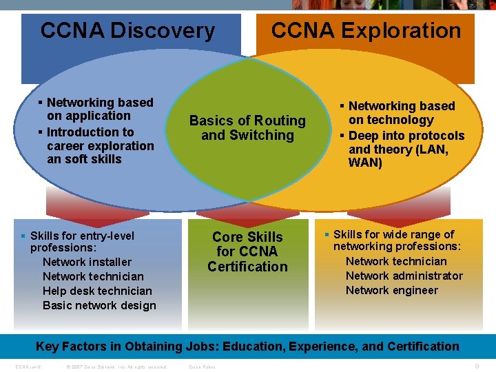 CCNA Discovery § Networking based on application § Introduction to career exploration an soft