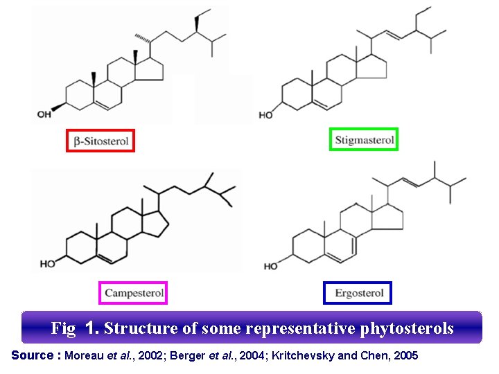 Fig 1. Structure of some representative phytosterols Source : Moreau et al. , 2002;