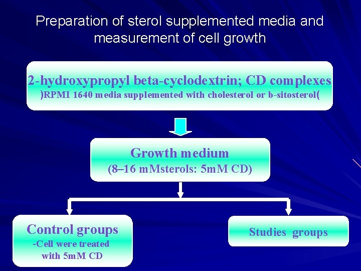 Preparation of sterol supplemented media and measurement of cell growth 2 -hydroxypropyl beta-cyclodextrin; CD