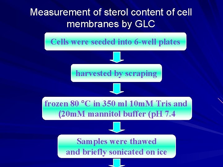 Measurement of sterol content of cell membranes by GLC Cells were seeded into 6