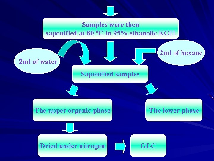 Samples were then saponified at 80 C in 95% ethanolic KOH 2 ml of