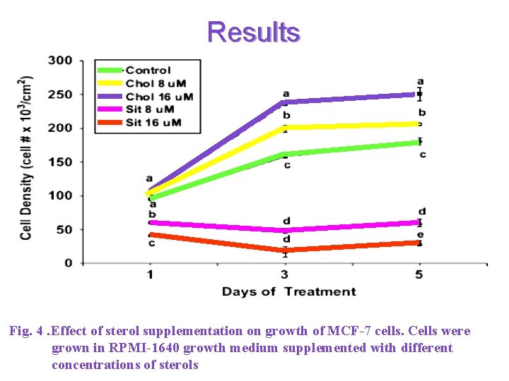 Results Fig. 4. Effect of sterol supplementation on growth of MCF-7 cells. Cells were