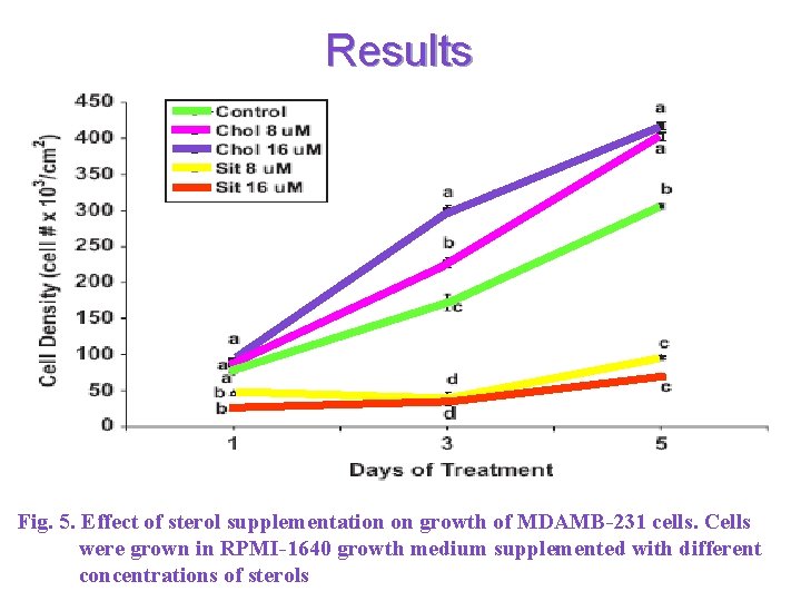 Results Fig. 5. Effect of sterol supplementation on growth of MDAMB-231 cells. Cells were