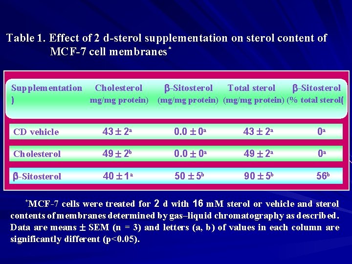 Table 1. Effect of 2 d-sterol supplementation on sterol content of MCF-7 cell membranes*