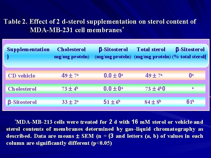 Table 2. Effect of 2 d-sterol supplementation on sterol content of MDA-MB-231 cell membranes*