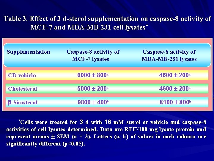 Table 3. Effect of 3 d-sterol supplementation on caspase-8 activity of MCF-7 and MDA-MB-231